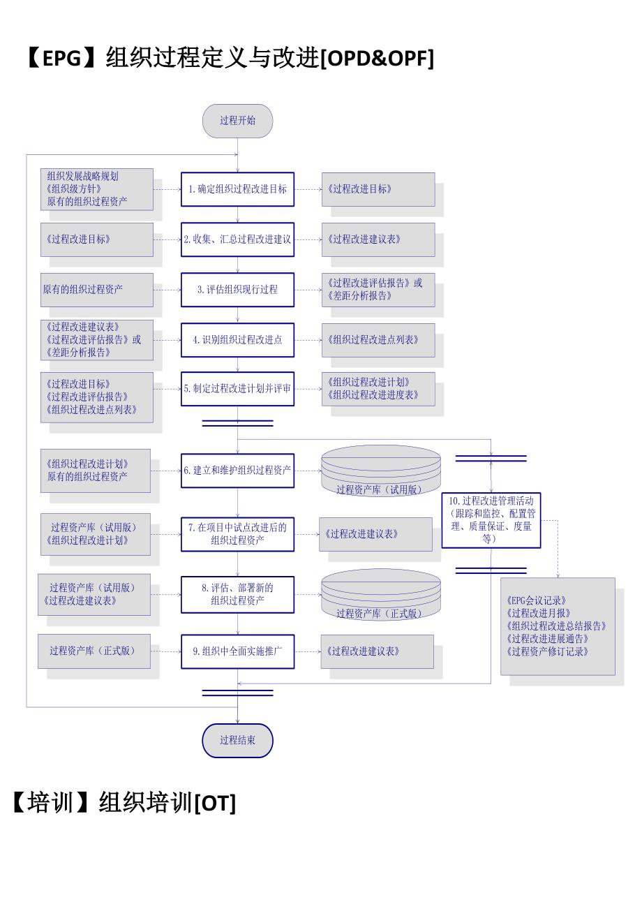 【全】CMMI3标准过程活动流程图_第1页