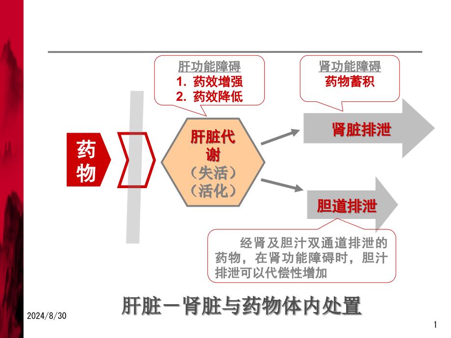 肝功能障碍患者合理用药PPT资料课件_第1页