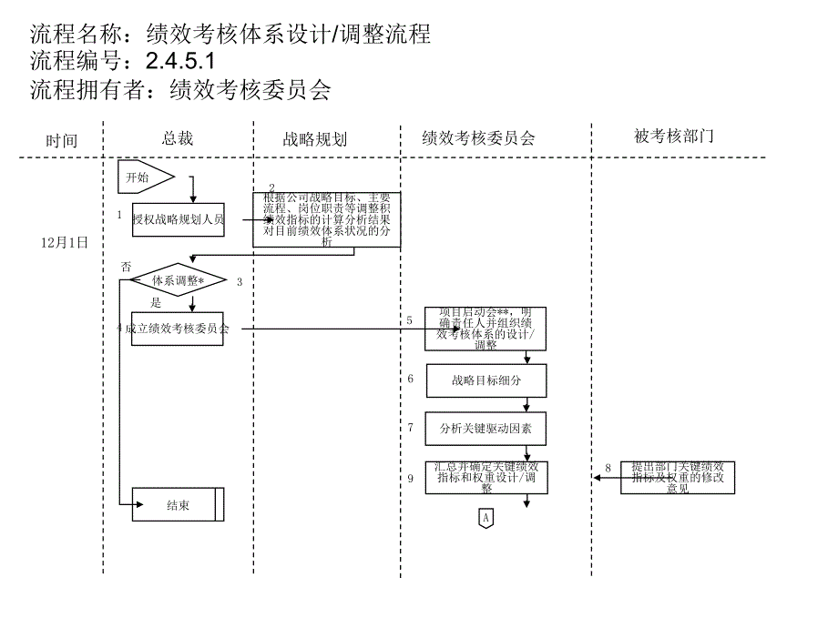 绩效考核体系设计、调整流程_第1页