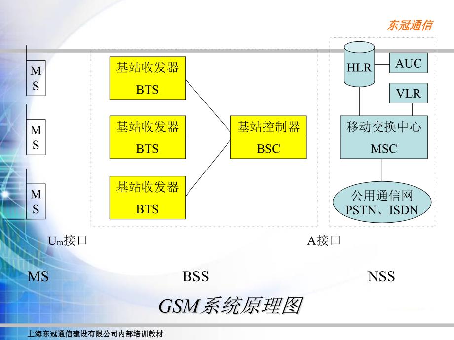 移动通信室内分布系统课件_第1页