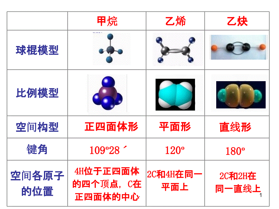 有机物分子中的共线共面问题课件_第1页