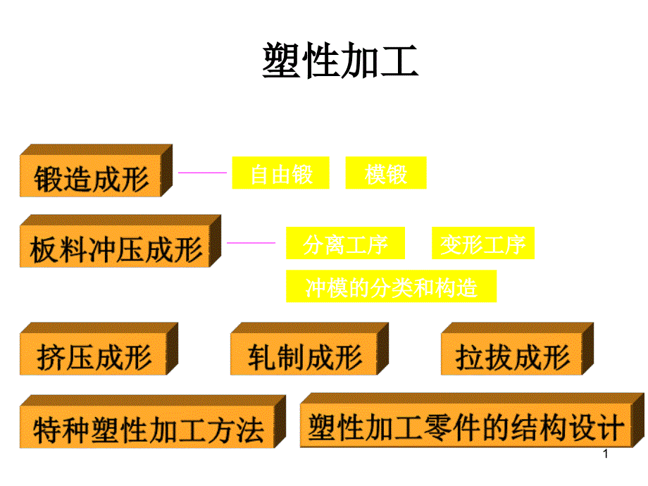 金属工艺学-塑性加工课件_第1页