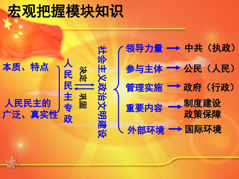 必修二《政治生活》第一单元复习PPT课件_第1页