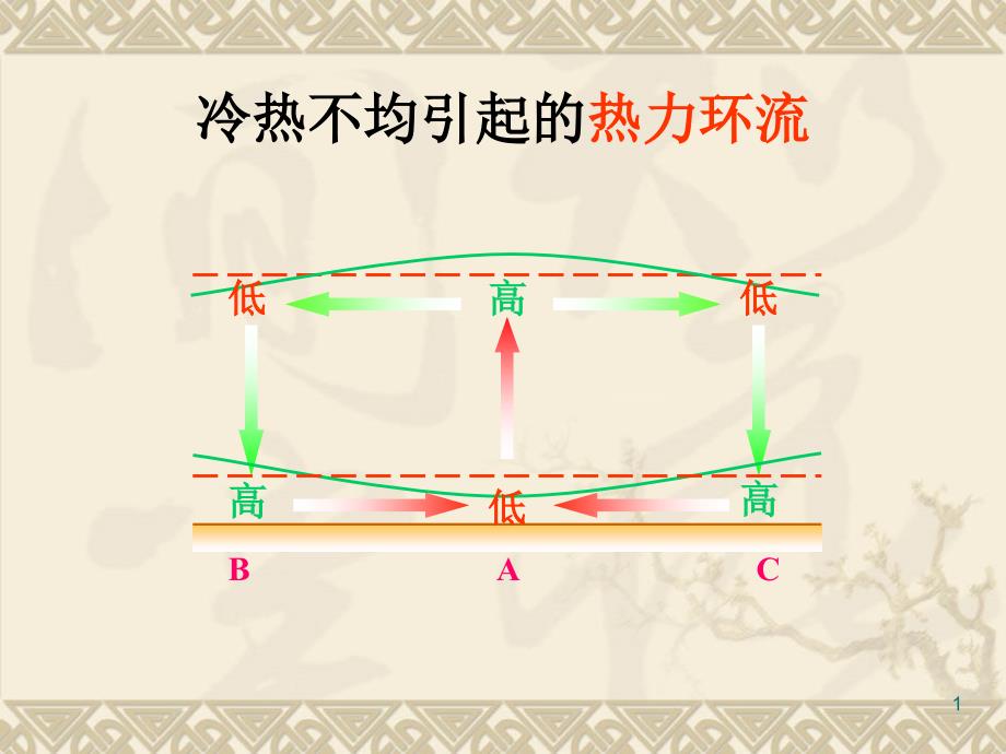 高一地理-大气运动-风、大气环流课件_第1页