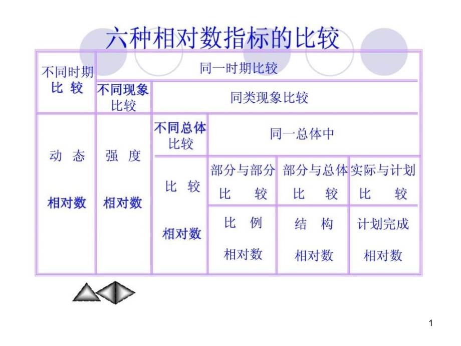 六种相对数指标的比较课件_第1页