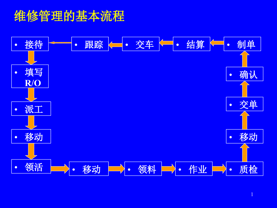 维修管理基本流程课件_第1页