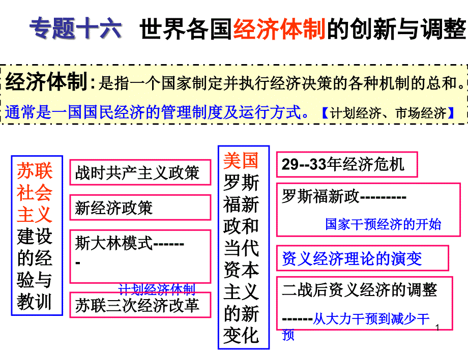 专题十六世界各国经济体制的创新与调整课件_第1页