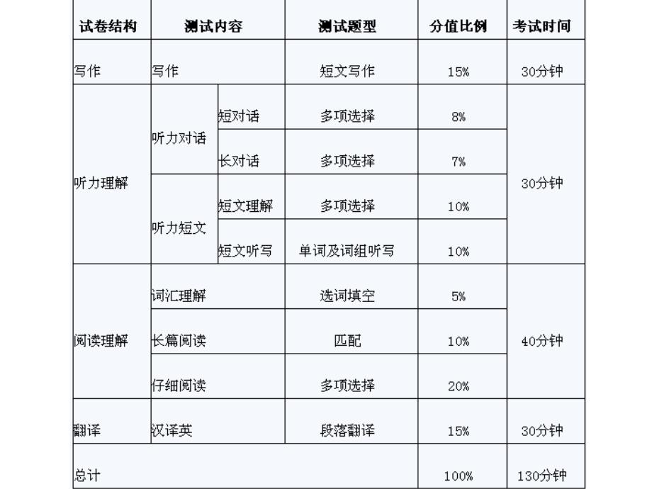 大学英语四级真题段落翻译课件_第1页