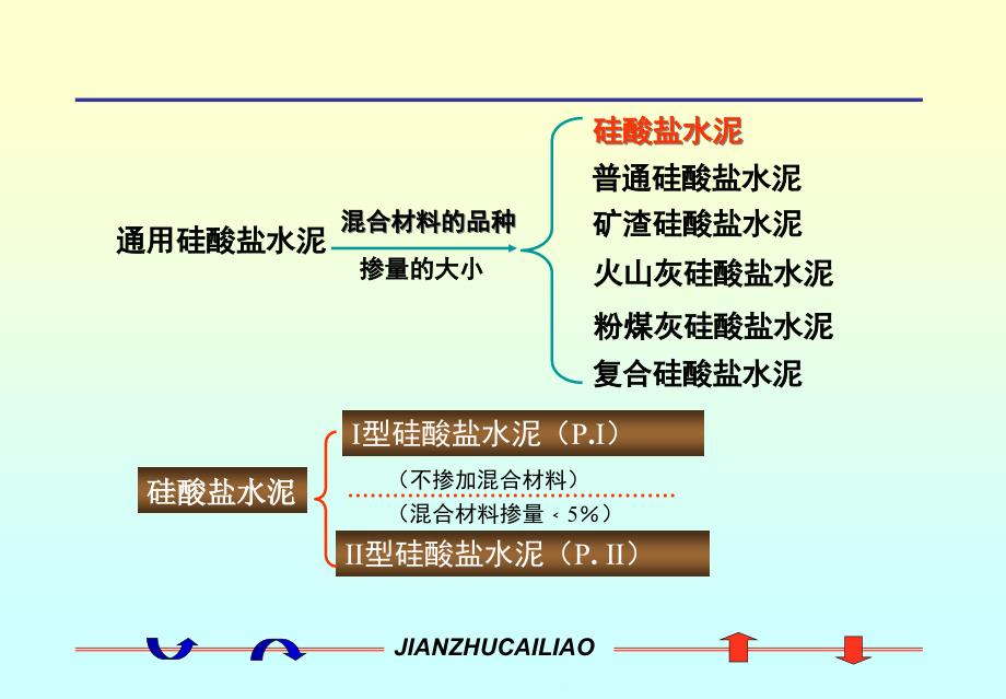 第三章-掺混合材料的硅酸盐水泥3[1]要点课件_第1页