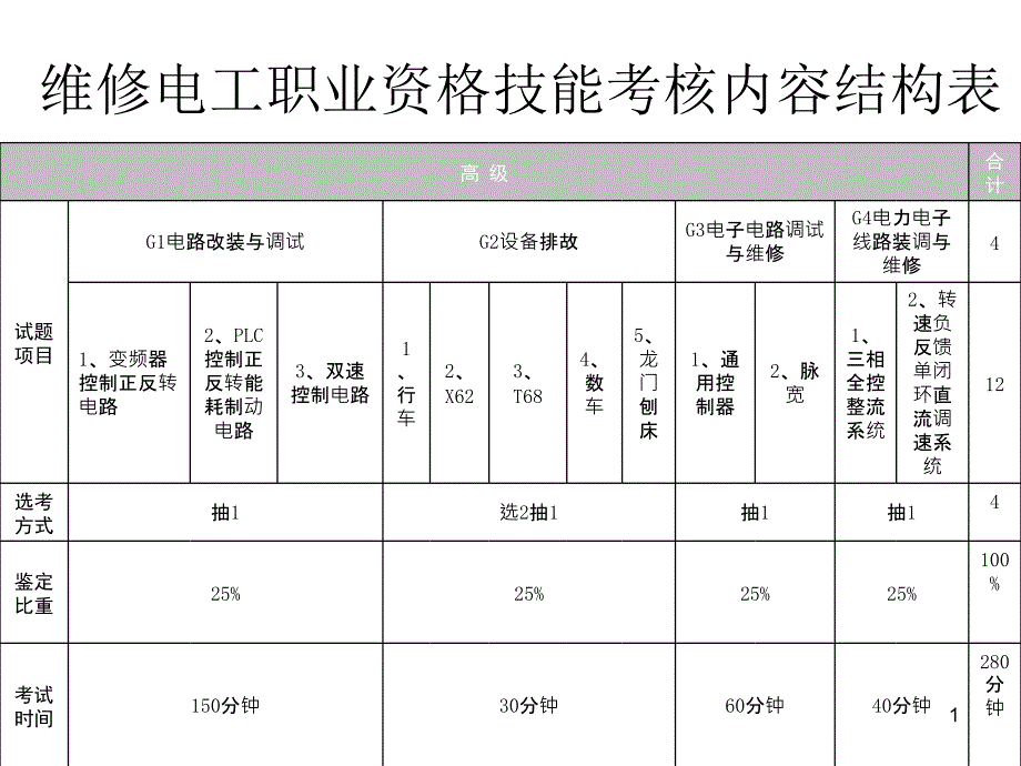 电工高级考工ppt课件_第1页