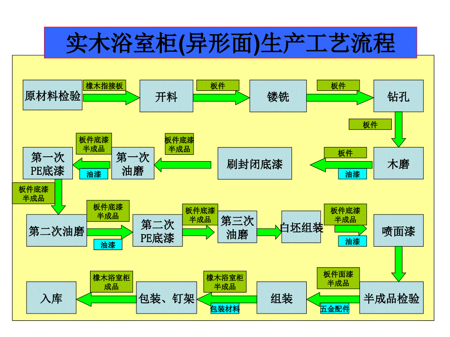 浴室柜生产工艺流程课件_第1页