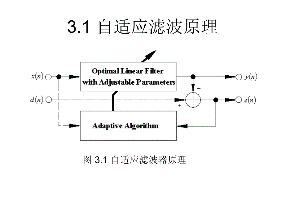 自适应滤波原理1_第1页