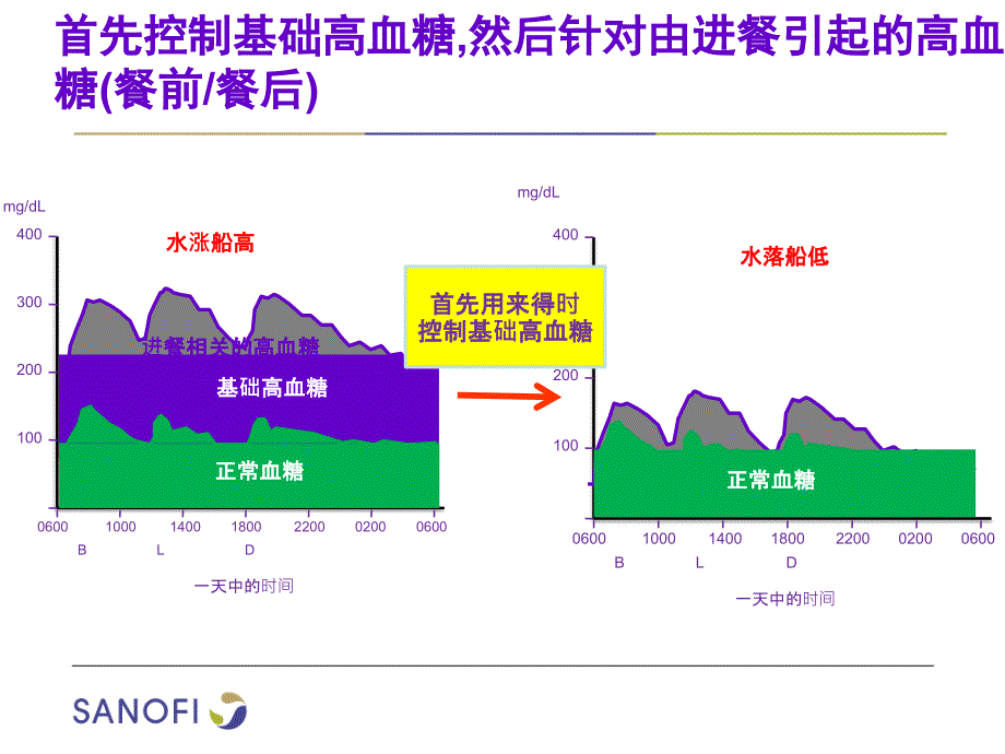 基础高血糖对A1C的贡献课件_第1页