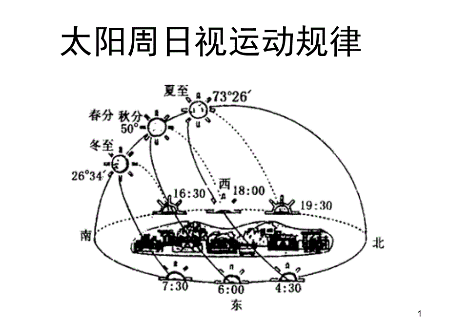 太阳周日视运动规律课件_第1页