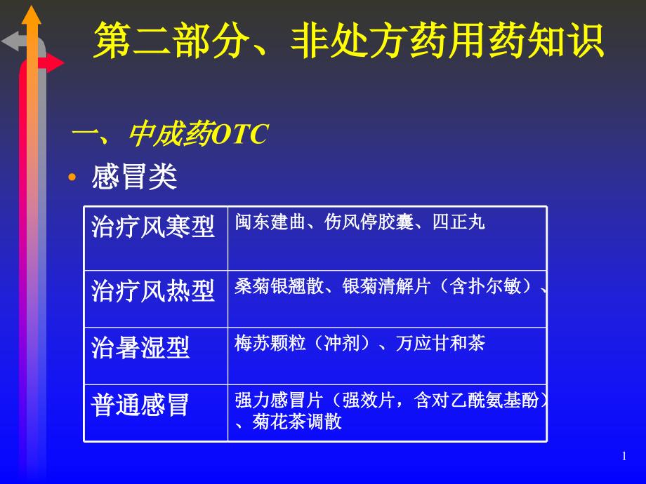 非处方药用药知识及常见病症的自我用药课件_第1页