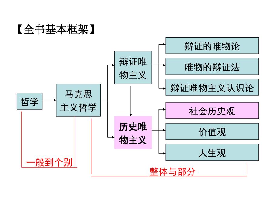 哲学第四单元复习课件_第1页