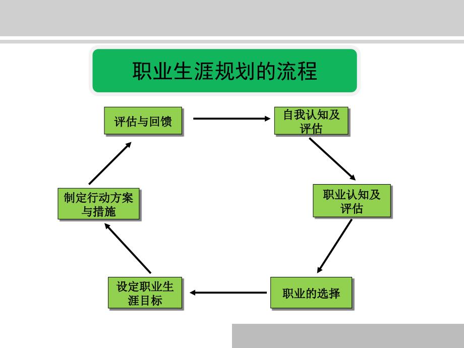 职业生涯规划的制定与实施_第1页