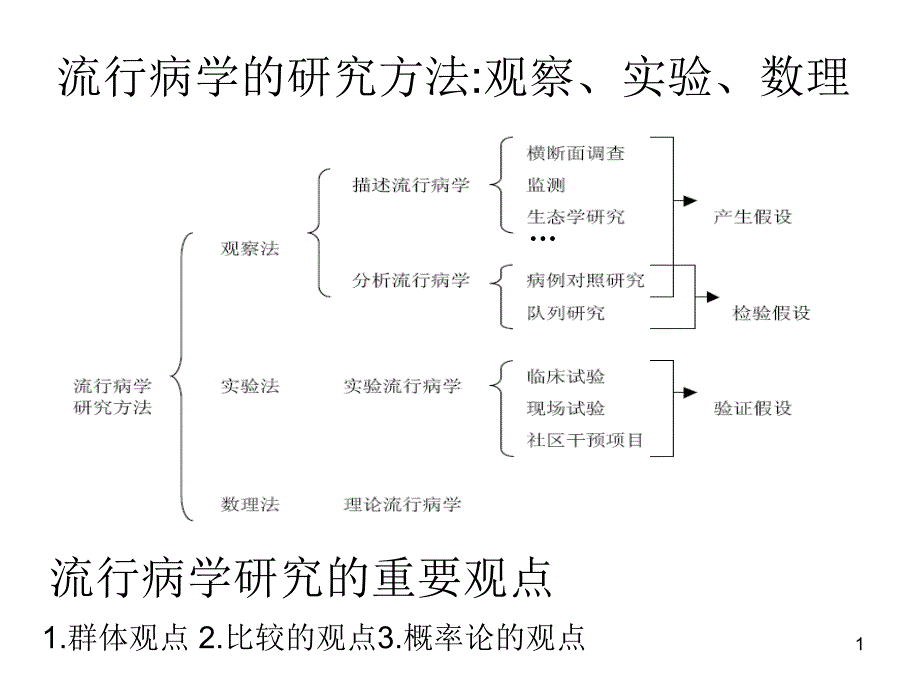 [医学]流行病学总结课件_第1页