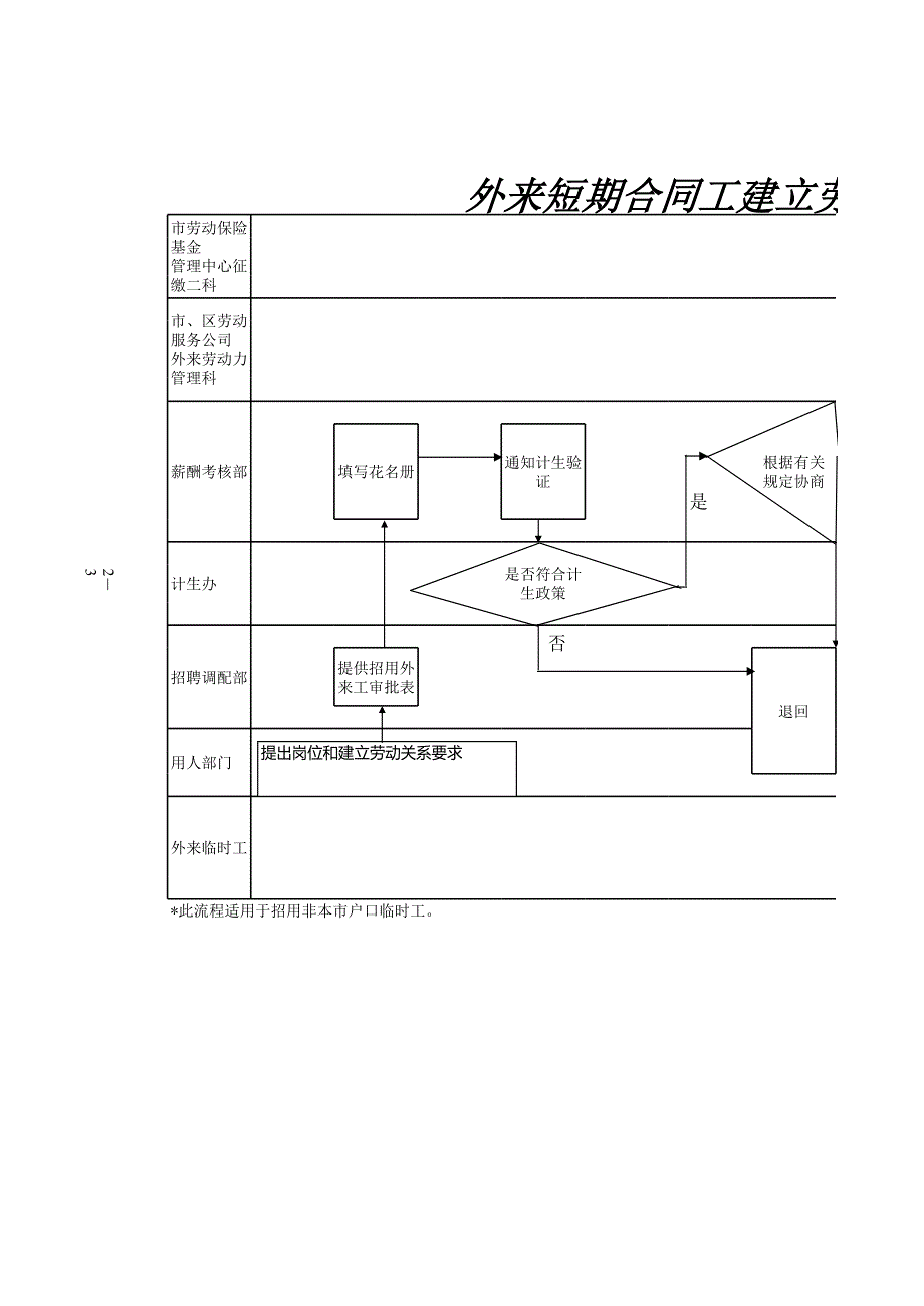 外來短期合同工建立勞動(dòng)關(guān)系工作流程_第1頁