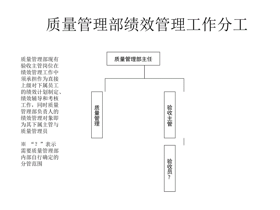 质量管理部绩效管理工作分工_第1页