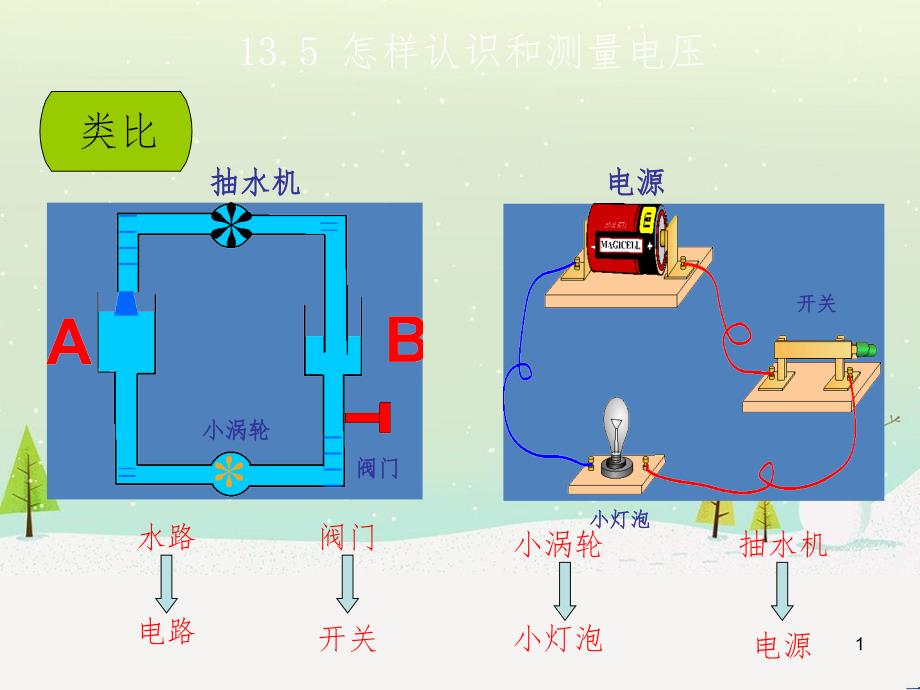 九年级物理上册 13.5 怎样认识和测量电压课件 （新版）粤教沪版_第1页