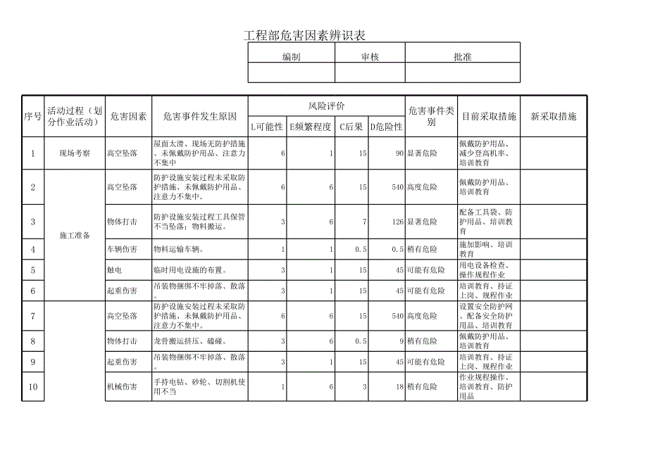 光伏工程-危害辨識風(fēng)險評價表(光伏)_第1頁