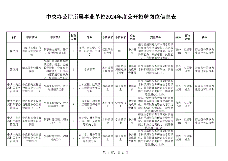 中央辦公廳所屬事業(yè)單位2024年度公開招聘崗位信息表_第1頁