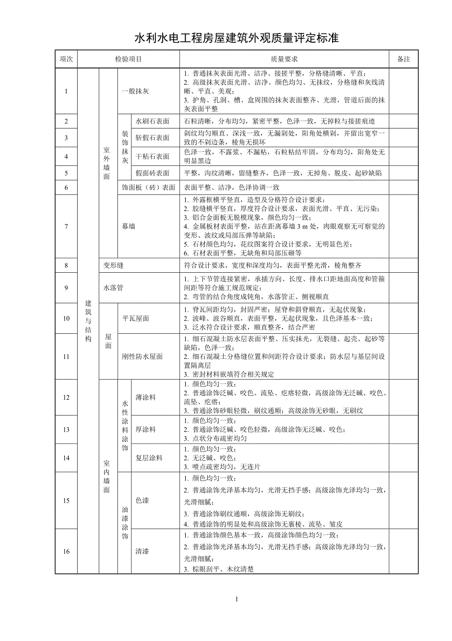 水利工程房屋建筑工程外觀質(zhì)量評(píng)定標(biāo)準(zhǔn)_第1頁(yè)