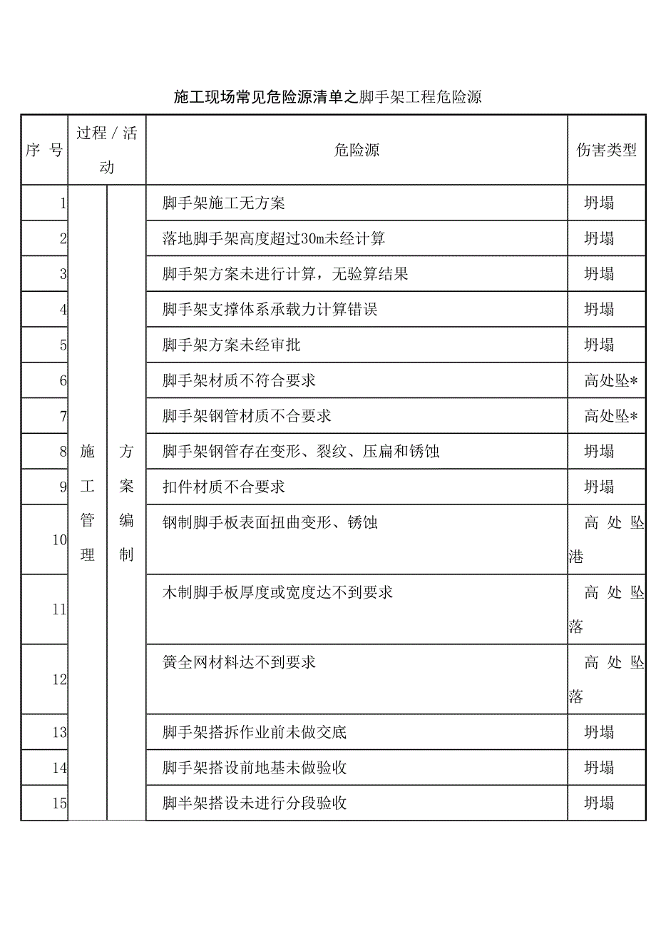 5.施工現(xiàn)場常見危險源清單之腳手架工程危險源_第1頁