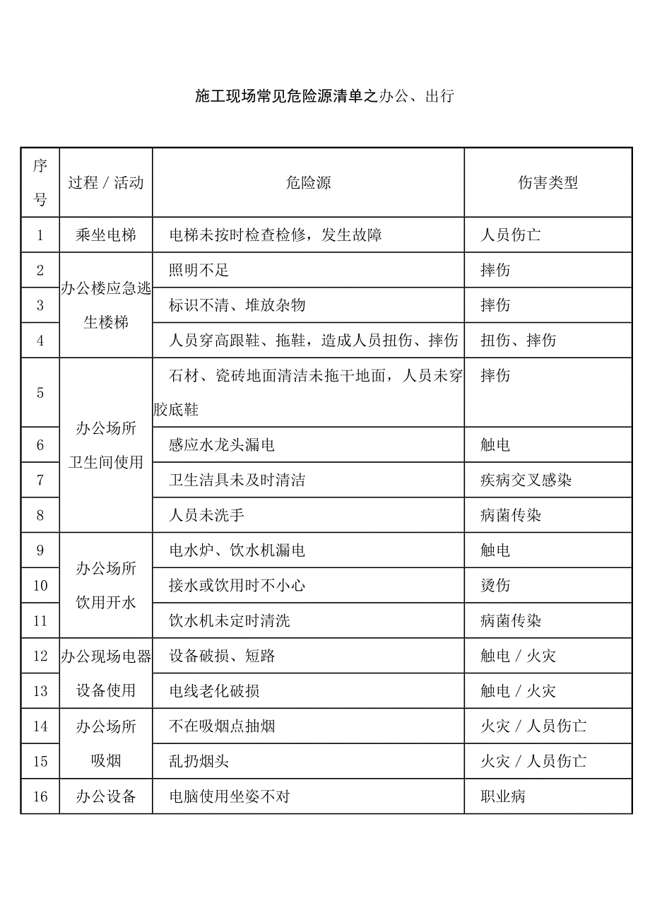 2.施工現(xiàn)場常見危險源清單之辦公、出行_第1頁