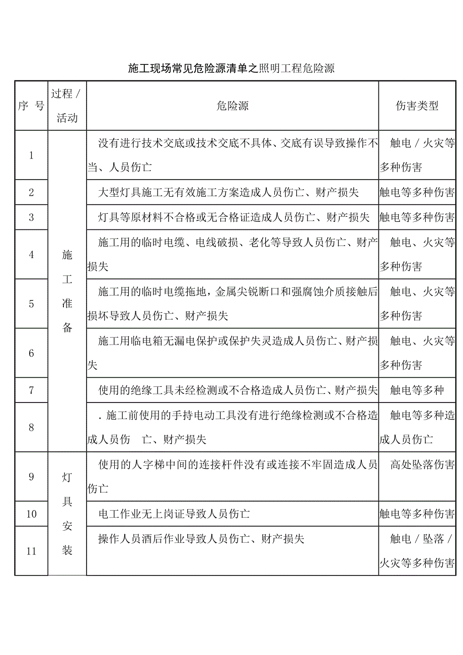 施工現(xiàn)場常見危險源清單之照明工程危險源_第1頁