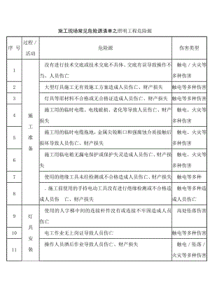 施工現(xiàn)場常見危險源清單之照明工程危險源