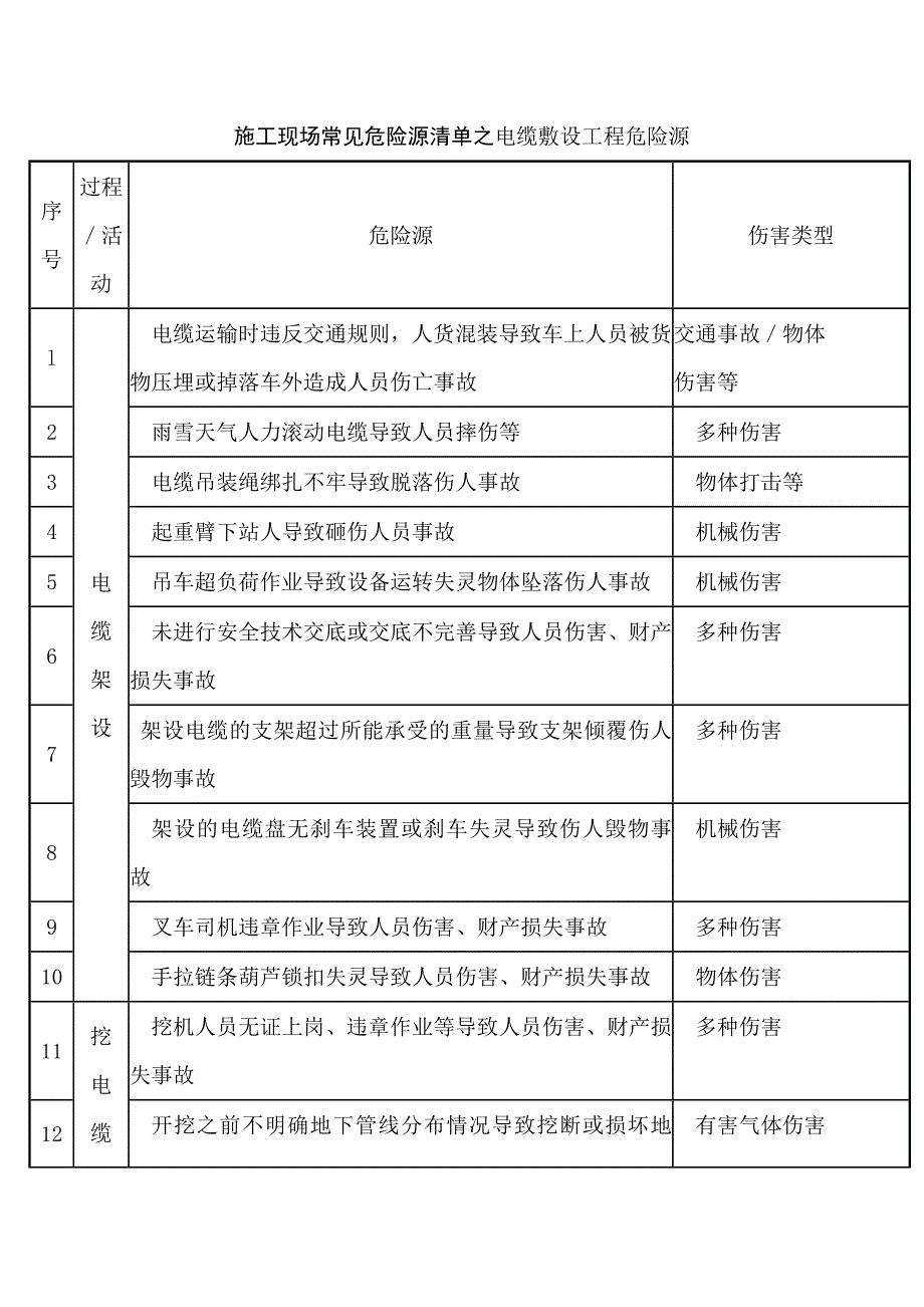 施工現(xiàn)場常見危險源清單之電纜敷設(shè)工程危險源_第1頁