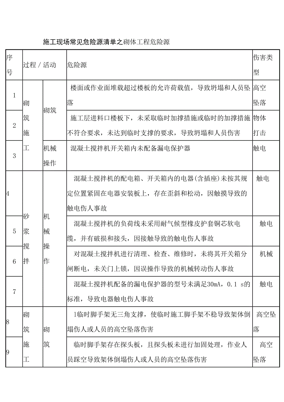 施工現(xiàn)場(chǎng)常見危險(xiǎn)源清單之砌體工程危險(xiǎn)源_第1頁(yè)