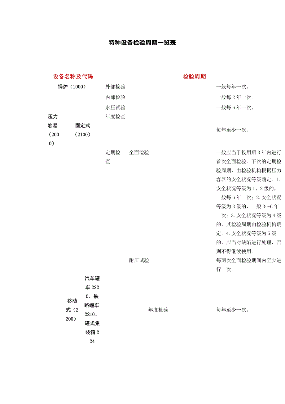 特种设备定期检验周期表及违法清单_第1页