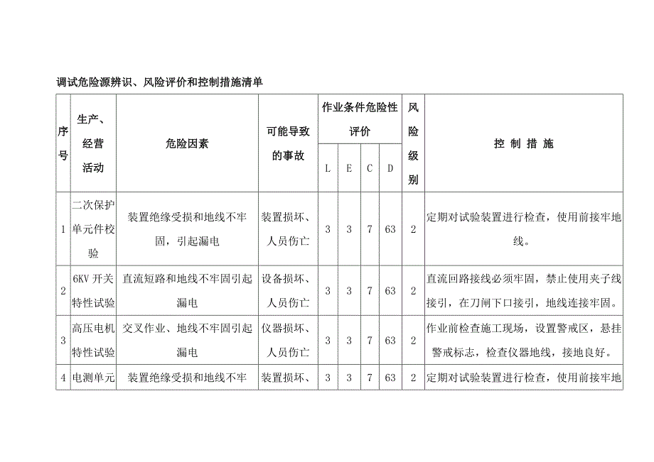 電廠調(diào)試危險源辨識、風(fēng)險評價和控制措施清單_第1頁