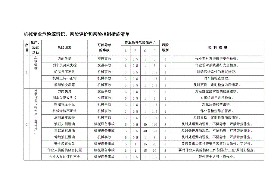 電廠機械專業(yè)危險源辨識、風險評價和風險控制措施安全清單_第1頁