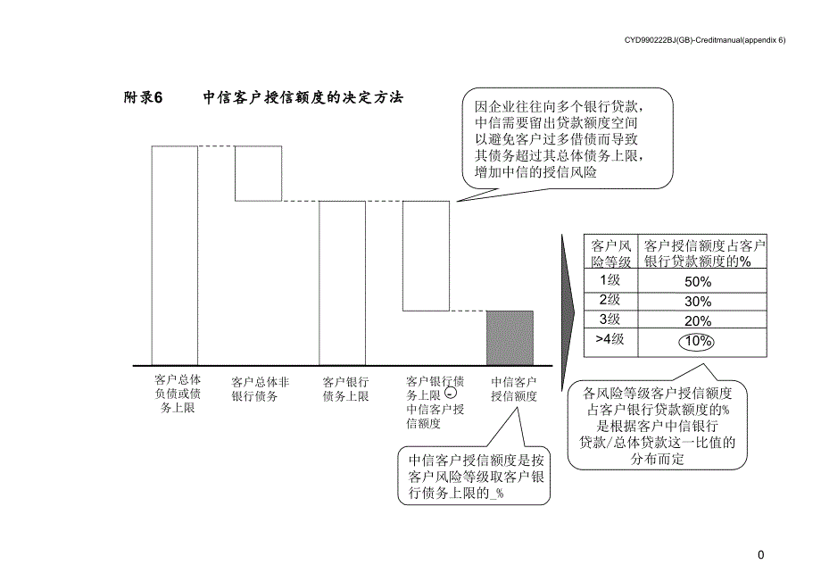 中信客戶授信額度的決定方法_第1頁