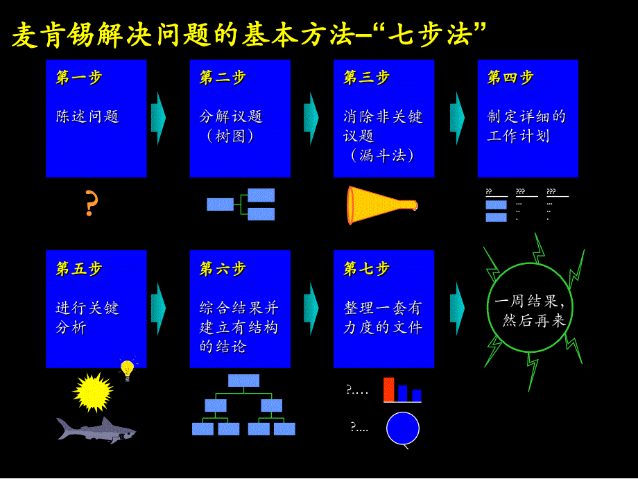 麦肯锡解决问题的基本方法–“七步法” 培训课件_第1页