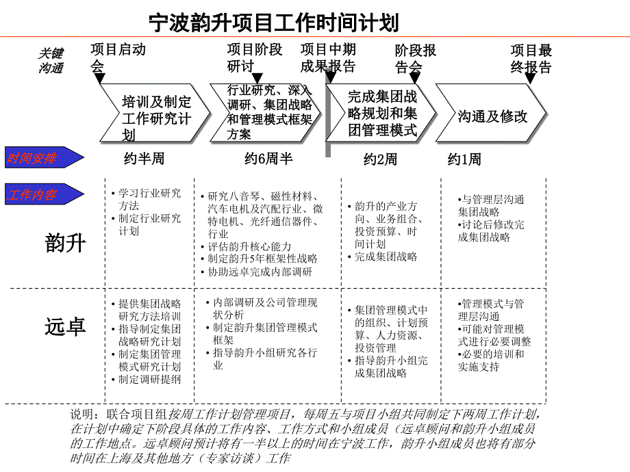 宁波韵升项目工作时间计划_第1页