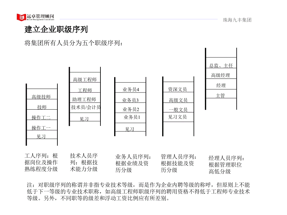 建立企业职级序列_第1页