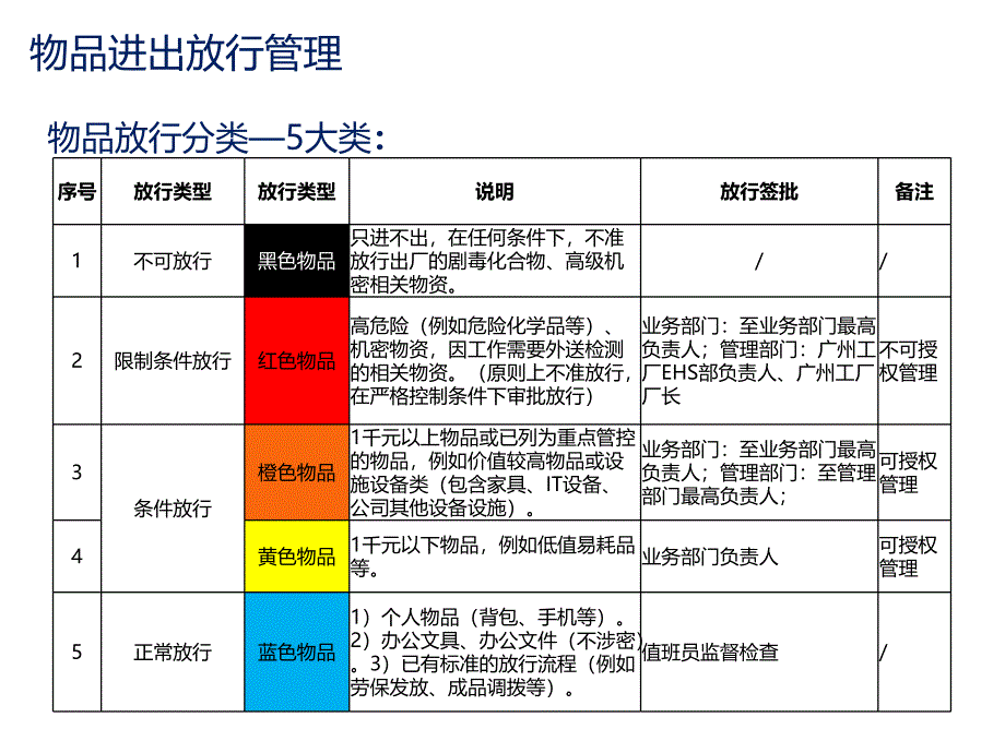 XXX公司物品及叉车进出放行管理课件_第1页