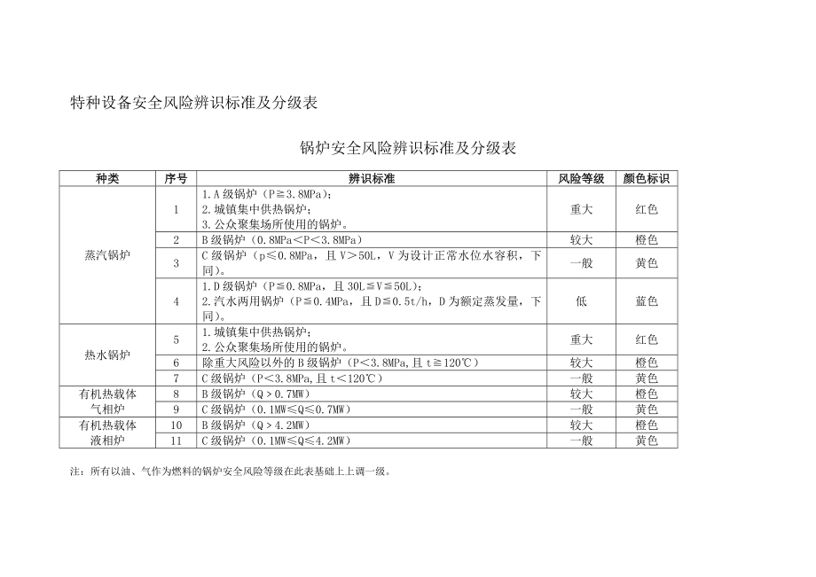 特種設(shè)備安全風(fēng)險(xiǎn)辨識(shí)標(biāo)準(zhǔn)及分級(jí)表_第1頁(yè)