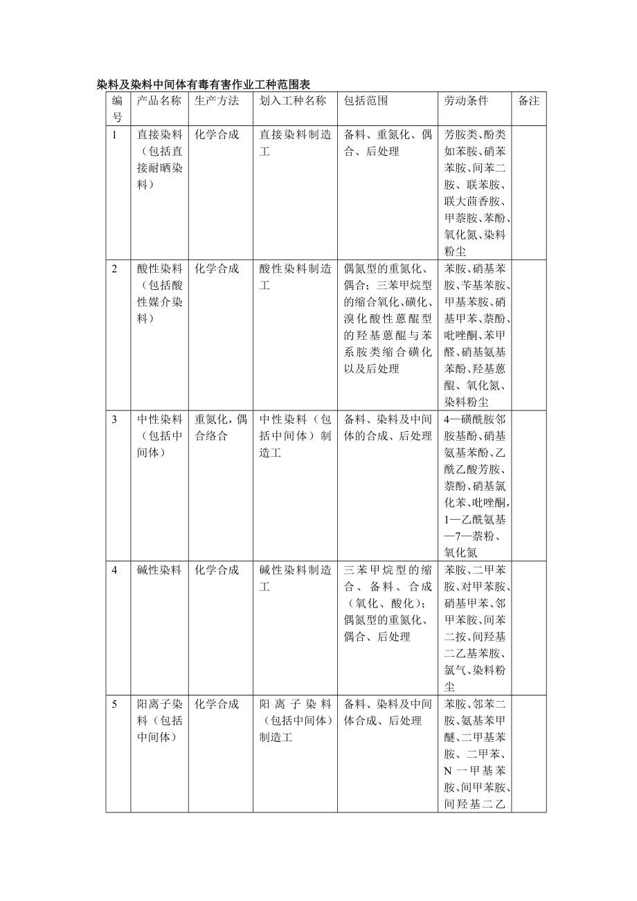 染料及染料中间体有毒有害作业工种范围表_第1页