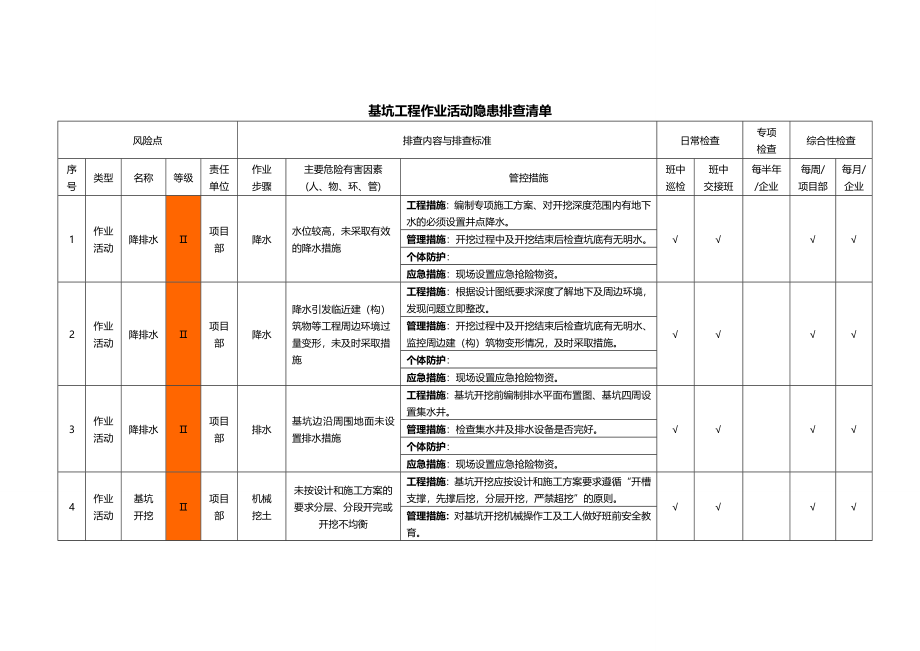 基坑工程作业活动隐患排查清单_第1页