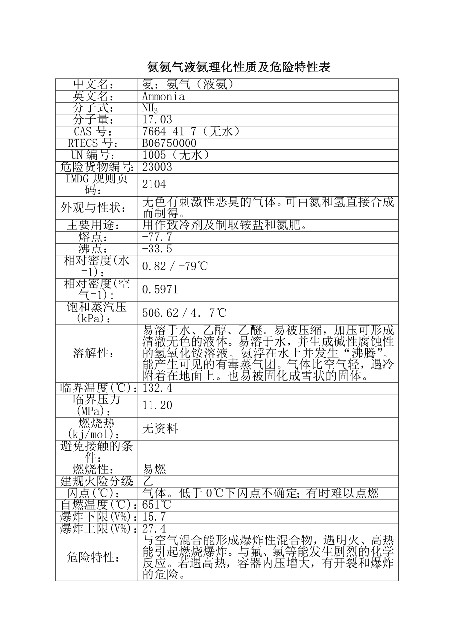 氨氨气液氨理化性质及危险特性表_第1页