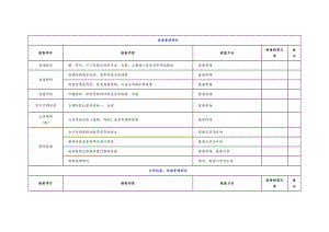 物業(yè)公司品質(zhì)檢查全表