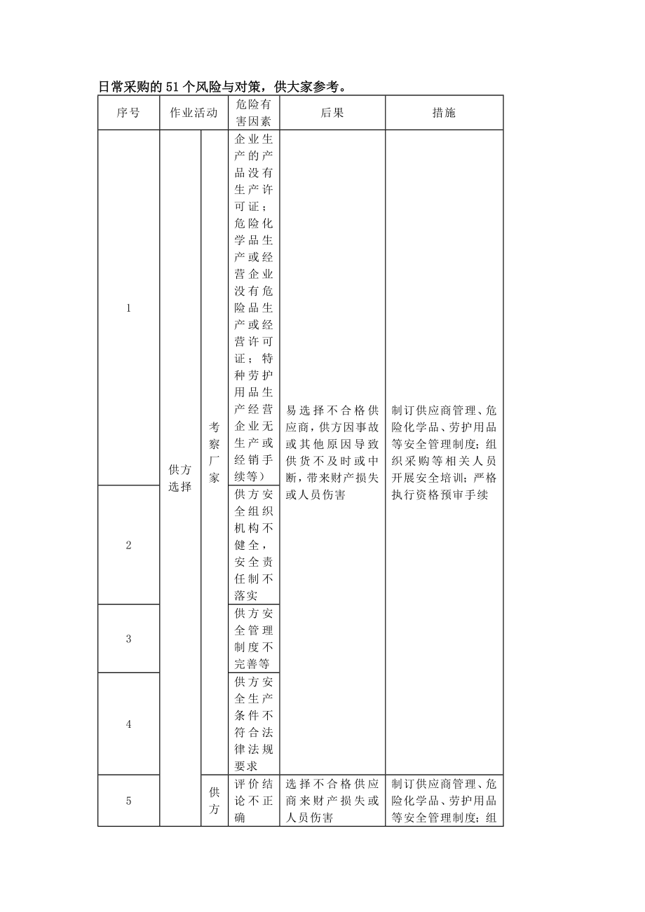 日常采购的51个风险与对策_第1页