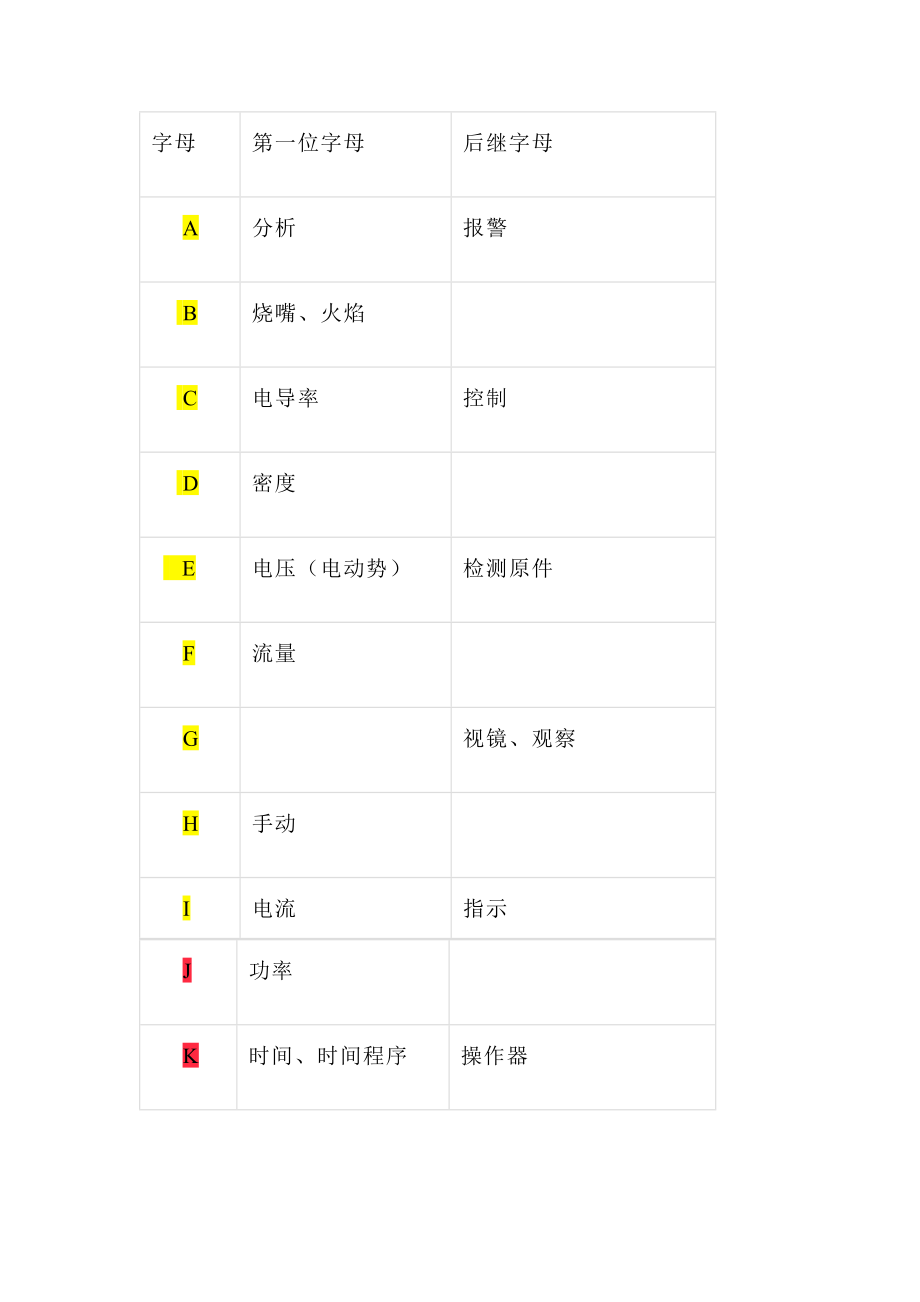 被测变量和26个字母间的代号关系_第1页