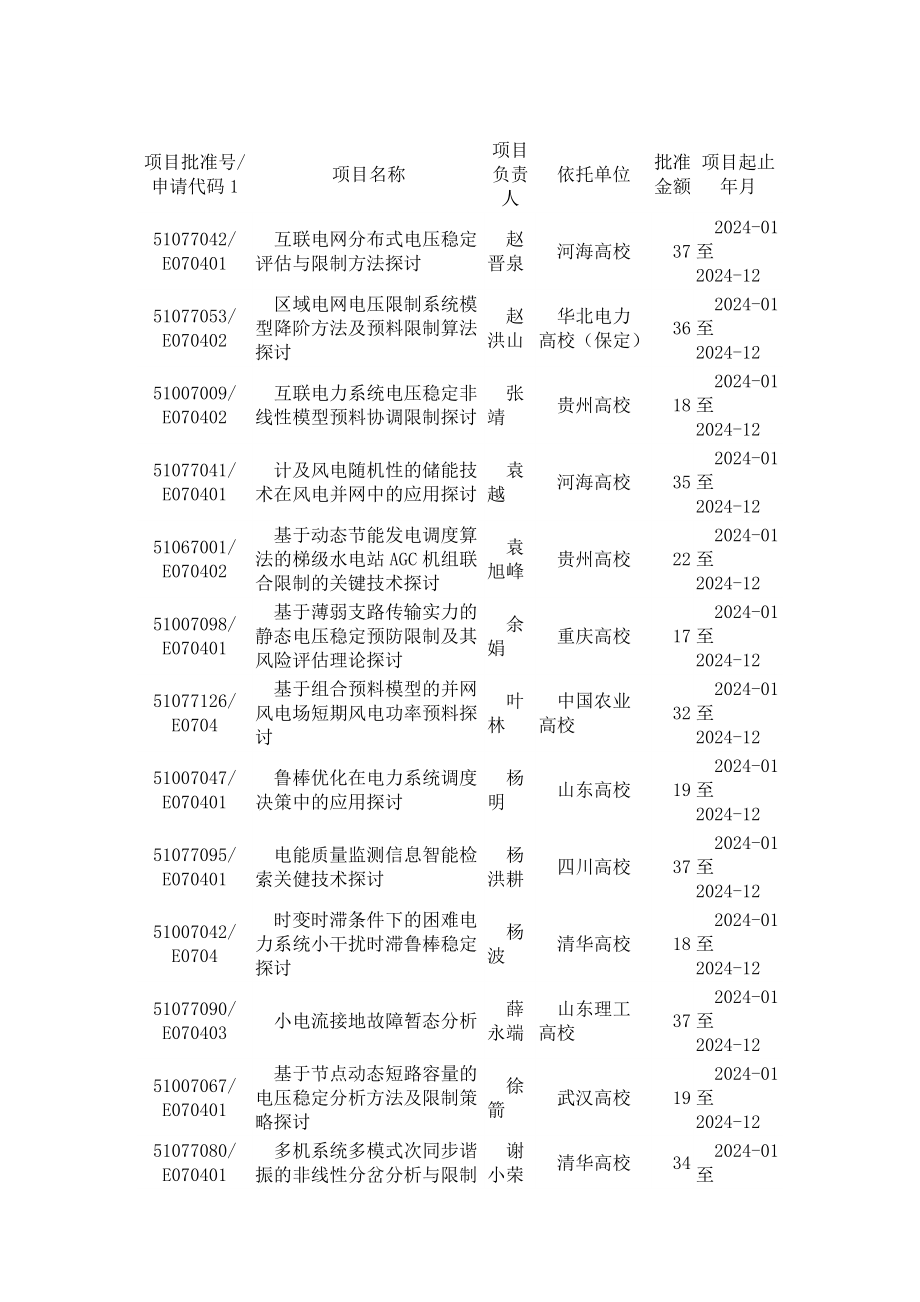 2024-2025“电力系统”国家自然科学基金支持项目_第1页